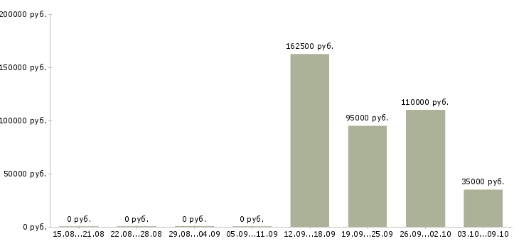 Вакансии менеджер по контролю Нижний тагил - Медиана зарплат менеджер по контролю Нижний тагил за 2 месяца