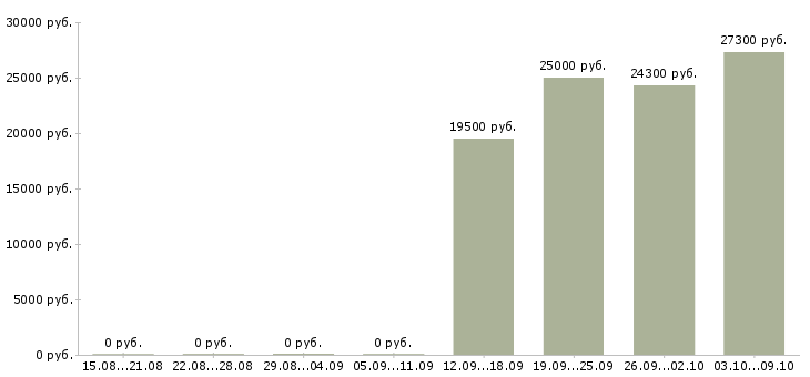 Вакансии менеджер по продажам в магазин в Костроме - Медиана зарплат менеджер по продажам в магазин в Костроме за 2 месяца