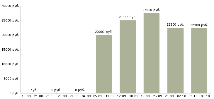 Вакансии менеджер по продажам интернет магазина в Барнауле - Медиана зарплат менеджер по продажам интернет магазина в Барнауле за 2 месяца
