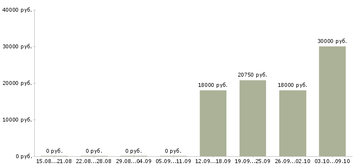 Вакансии менеджер по продвижению Коми - Медиана зарплат менеджер по продвижению Коми за 2 месяца
