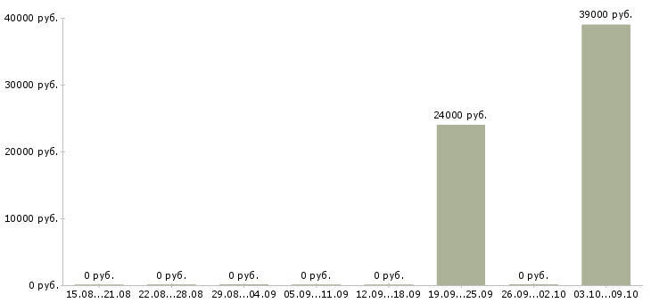 Вакансии менеджер по сопровождению клиентов в Новороссийске - Медиана зарплат менеджер по сопровождению клиентов в Новороссийске за 2 месяца