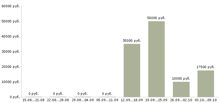 Вакансии менеджер региональных продаж в Рязани - Медиана зарплат менеджер региональных продаж в Рязани за 2 месяца