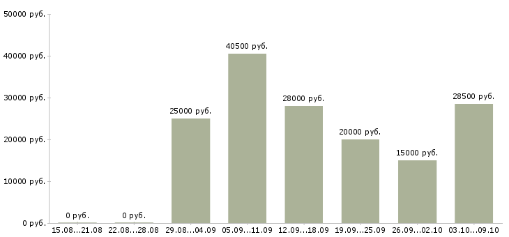 Вакансии менеджер удаленной работы в Махачкале - Медиана зарплат менеджер удаленной работы в Махачкале за 2 месяца