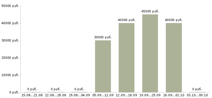 Вакансии менеджер холодных звонков в Сочи - Медиана зарплат менеджер холодных звонков в Сочи за 2 месяца
