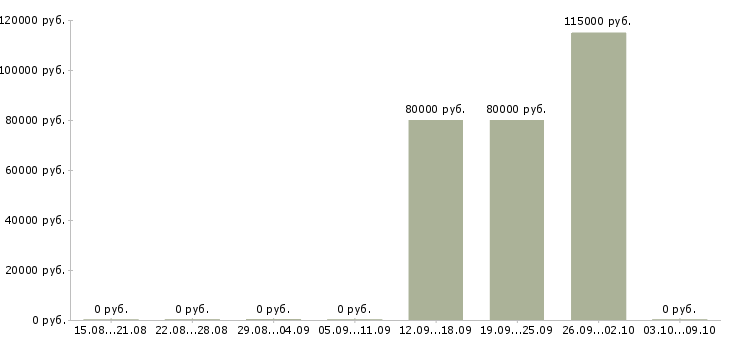 Вакансии механик производства в Владивостоке - Медиана зарплат механик производства в Владивостоке за 2 месяца