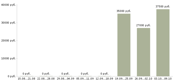 Вакансии монтажник железобетонных конструкций Санкт-петербург - Медиана зарплат монтажник железобетонных конструкций Санкт-петербург за 2 месяца