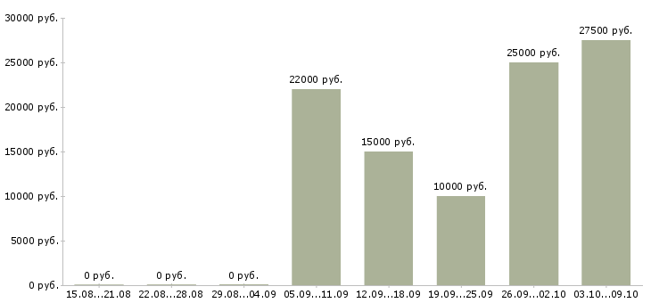 Вакансии на дому для студентов в Чите - Медиана зарплат на дому для студентов в Чите за 2 месяца