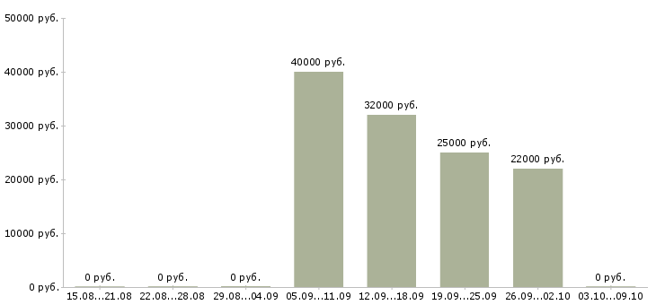 Вакансии начальник отдела персонала в Казани - Медиана зарплат начальник отдела персонала в Казани за 2 месяца