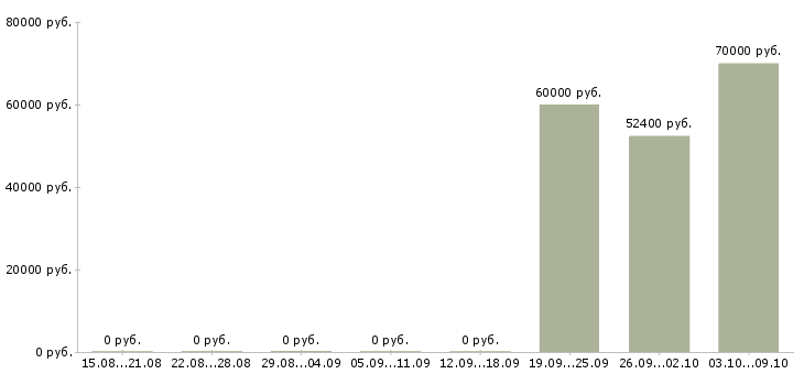 Вакансии начальник производственного отдела в Красноярске - Медиана зарплат начальник производственного отдела в Красноярске за 2 месяца