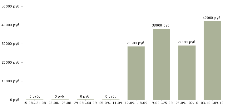 Вакансии оператор в офис в Солнечногорске - Медиана зарплат оператор в офис в Солнечногорске за 2 месяца
