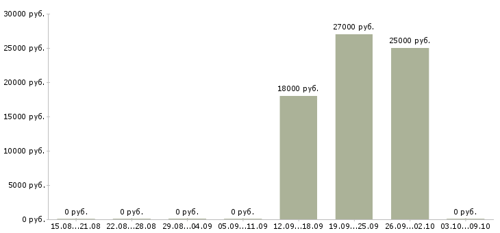 Вакансии оператор на прием заказов в Архангельске - Медиана зарплат оператор на прием заказов в Архангельске за 2 месяца