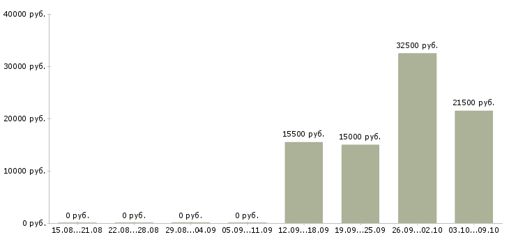 Вакансии оператор на удаленную работу в Калуге - Медиана зарплат оператор на удаленную работу в Калуге за 2 месяца