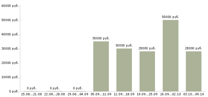Вакансии официант ночного клуба Санкт-петербург - Медиана зарплат официант ночного клуба Санкт-петербург за 2 месяца