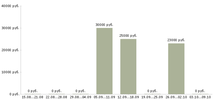 Вакансии персонал в ресторан в Казани - Медиана зарплат персонал в ресторан в Казани за 2 месяца