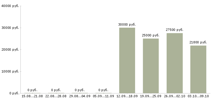 Вакансии повар личный Нижний новгород - Медиана зарплат повар личный Нижний новгород за 2 месяца