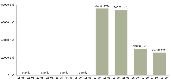 Вакансии повар на производство в Екатеринбурге - Медиана зарплат повар на производство в Екатеринбурге за 2 месяца
