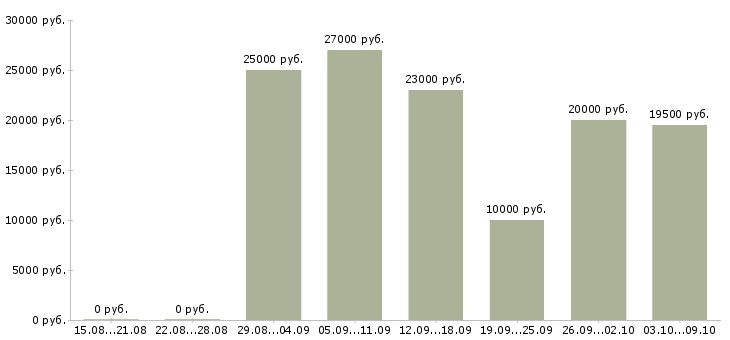 Вакансии подработка без вложений в Екатеринбурге - Медиана зарплат подработка без вложений в Екатеринбурге за 2 месяца