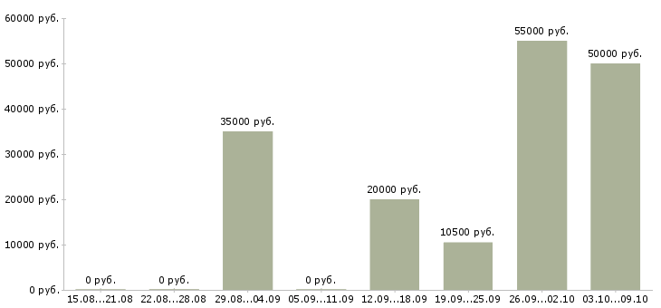 Вакансии подработка для каждого в Белгороде - Медиана зарплат подработка для каждого в Белгороде за 2 месяца