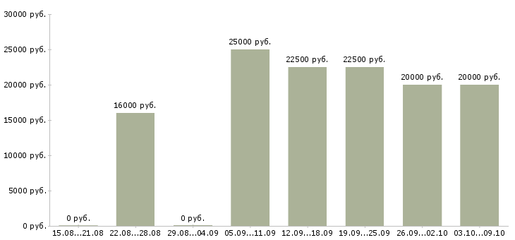 Вакансии подработка на компьютере в Иваново - Медиана зарплат подработка на компьютере в Иваново за 2 месяца