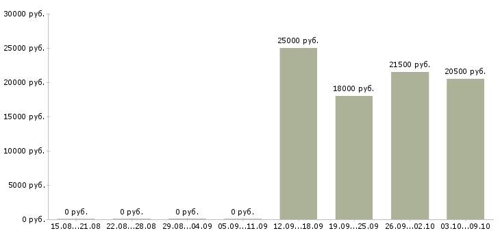 Вакансии помощник руководителя без опыта в Магнитогорске - Медиана зарплат помощник руководителя без опыта в Магнитогорске за 2 месяца