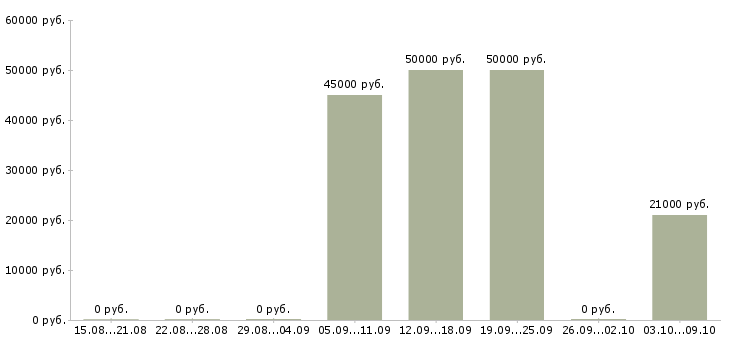 Вакансии программист 1 с в Краснодаре - Медиана зарплат программист 1 с в Краснодаре за 2 месяца