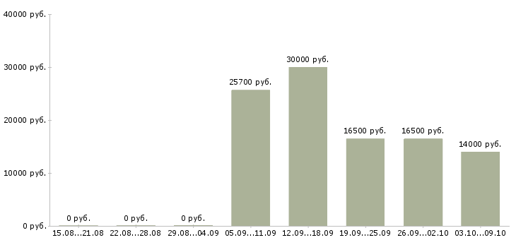 Вакансии продавец выкладки в Новороссийске - Медиана зарплат продавец выкладки в Новороссийске за 2 месяца