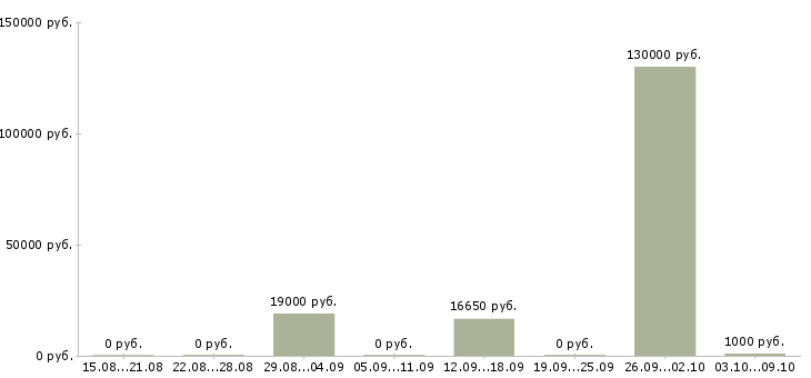 Вакансии продавец овощей и фруктов в Челябинске - Медиана зарплат продавец овощей и фруктов в Челябинске за 2 месяца