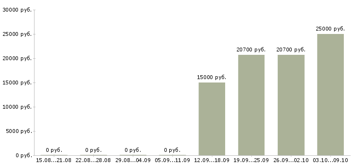 Вакансии продавец подработка Набережные челны - Медиана зарплат продавец подработка Набережные челны за 2 месяца