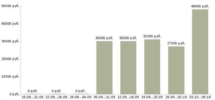 Вакансии работник столовой Ростов-на-дону - Медиана зарплат работник столовой Ростов-на-дону за 2 месяца