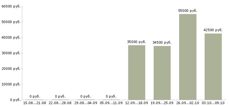 Вакансии разнорабочий вахтой с проживанием в Балашихе - Медиана зарплат разнорабочий вахтой с проживанием в Балашихе за 2 месяца