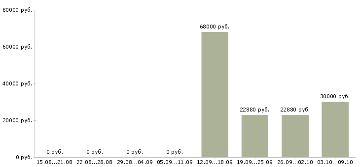 Вакансии разнорабочий производства Ростов-на-дону - Медиана зарплат разнорабочий производства Ростов-на-дону за 2 месяца