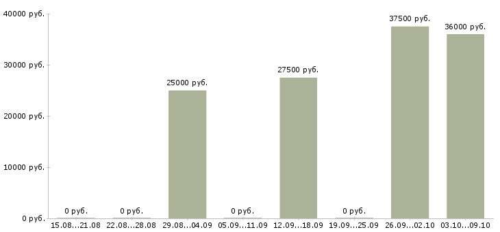 Вакансии руководитель командой Якутия - Медиана зарплат руководитель командой Якутия за 2 месяца