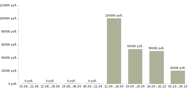 Вакансии руководитель лаборатории Санкт-петербург - Медиана зарплат руководитель лаборатории Санкт-петербург за 2 месяца