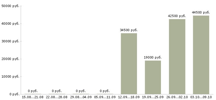 Вакансии руководитель отдела развития в Ижевске - Медиана зарплат руководитель отдела развития в Ижевске за 2 месяца