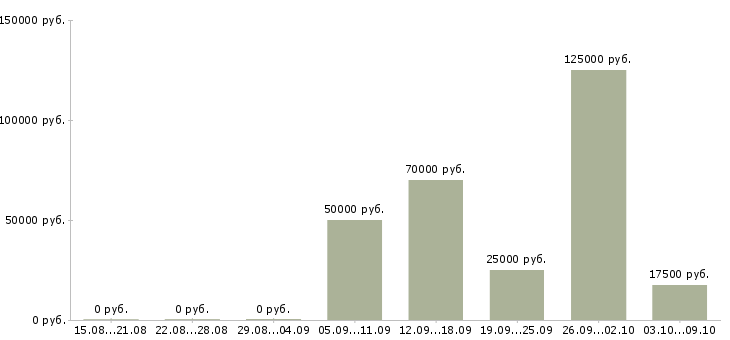 Вакансии руководитель отдела рекламы в Казани - Медиана зарплат руководитель отдела рекламы в Казани за 2 месяца