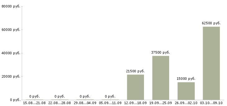 Вакансии руководитель технического отдела в Красноярске - Медиана зарплат руководитель технического отдела в Красноярске за 2 месяца
