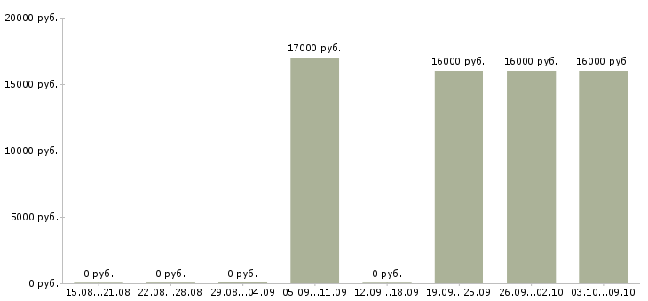 Вакансии системный инженер Башкортостан - Медиана зарплат системный инженер Башкортостан за 2 месяца