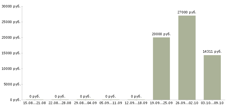 Вакансии сотрудник в архив Санкт-петербург - Медиана зарплат сотрудник в архив Санкт-петербург за 2 месяца