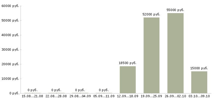 Вакансии сотрудник в супермаркет в Калуге - Медиана зарплат сотрудник в супермаркет в Калуге за 2 месяца