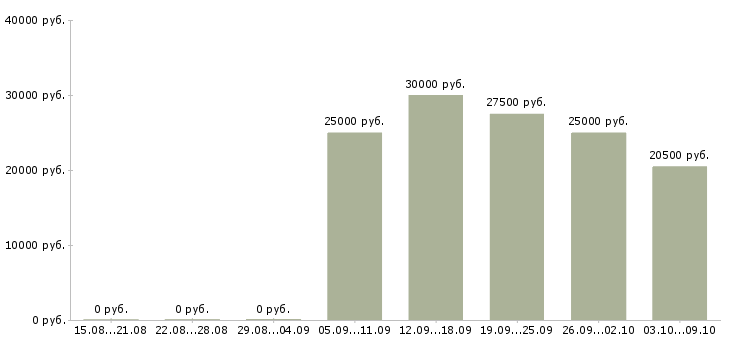 Вакансии сотрудник на рекламу в Тамбове - Медиана зарплат сотрудник на рекламу в Тамбове за 2 месяца