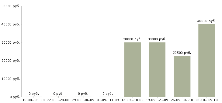 Вакансии специалист 2 категории в Саратове - Медиана зарплат специалист 2 категории в Саратове за 2 месяца