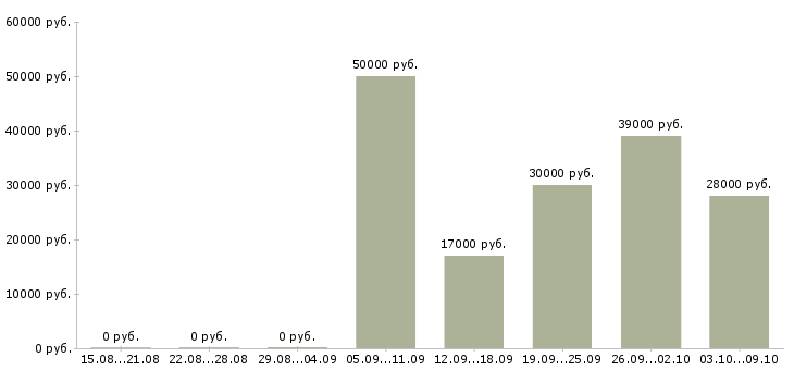 Вакансии специалист по оплатам в Сыктывкаре - Медиана зарплат специалист по оплатам в Сыктывкаре за 2 месяца