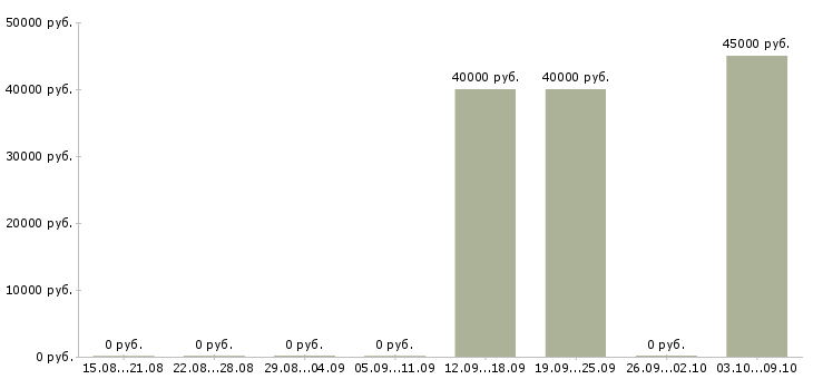 Вакансии специалист по отчетности в Пскове - Медиана зарплат специалист по отчетности в Пскове за 2 месяца