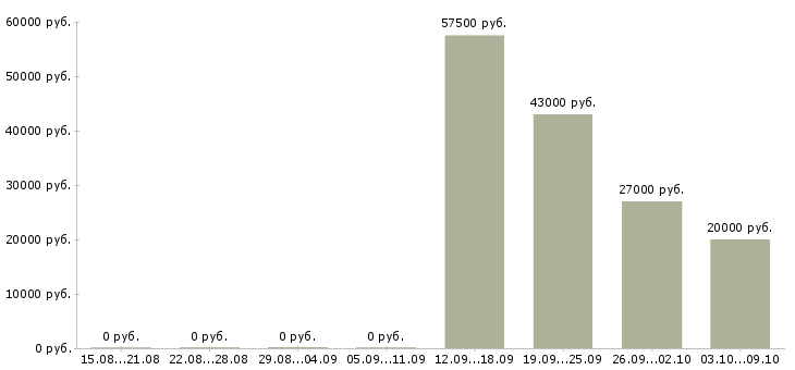 Вакансии специалист по продукту Мордовия - Медиана зарплат специалист по продукту Мордовия за 2 месяца