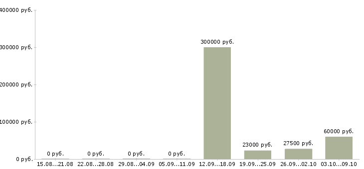 Вакансии специалист по складу в Саратове - Медиана зарплат специалист по складу в Саратове за 2 месяца