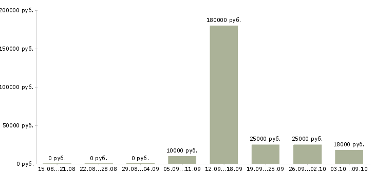 Вакансии специалист склада в Барнауле - Медиана зарплат специалист склада в Барнауле за 2 месяца