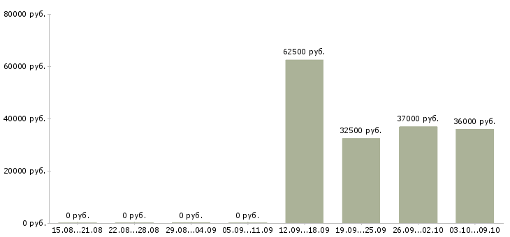 Вакансии техник по комплексу Татарстан - Медиана зарплат техник по комплексу Татарстан за 2 месяца