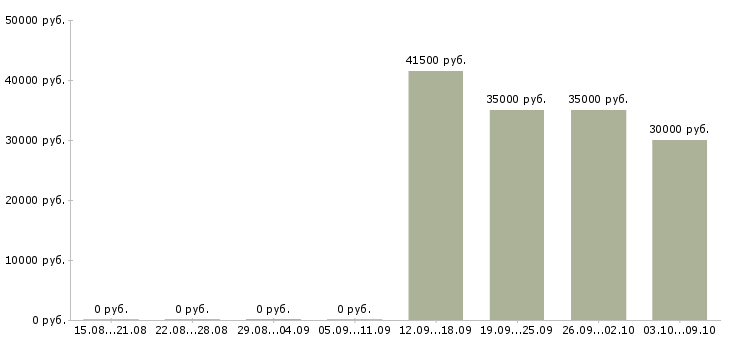 Вакансии технический представитель в Тюмени - Медиана зарплат технический представитель в Тюмени за 2 месяца