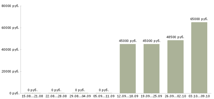 Вакансии токарь на вахту в Твери - Медиана зарплат токарь на вахту в Твери за 2 месяца