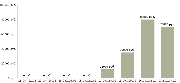 Вакансии торговый представитель сети в Челябинске - Медиана зарплат торговый представитель сети в Челябинске за 2 месяца